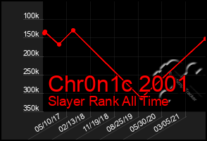Total Graph of Chr0n1c 2001