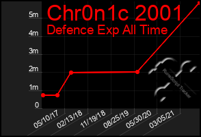 Total Graph of Chr0n1c 2001