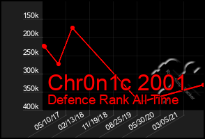 Total Graph of Chr0n1c 2001