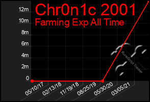 Total Graph of Chr0n1c 2001