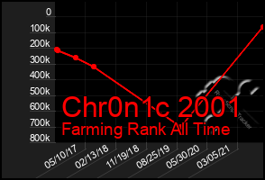 Total Graph of Chr0n1c 2001