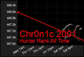 Total Graph of Chr0n1c 2001