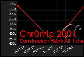 Total Graph of Chr0n1c 2001