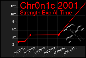Total Graph of Chr0n1c 2001