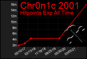 Total Graph of Chr0n1c 2001