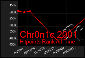 Total Graph of Chr0n1c 2001
