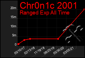 Total Graph of Chr0n1c 2001