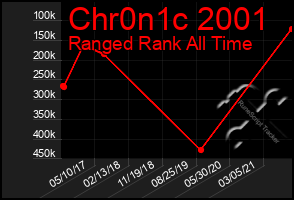 Total Graph of Chr0n1c 2001