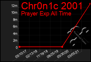 Total Graph of Chr0n1c 2001