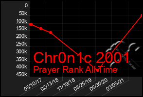 Total Graph of Chr0n1c 2001