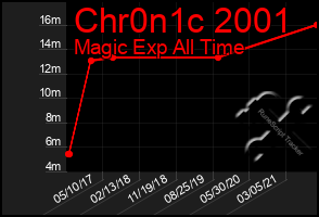 Total Graph of Chr0n1c 2001