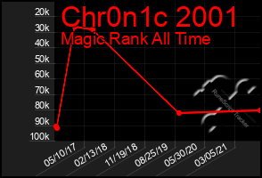Total Graph of Chr0n1c 2001