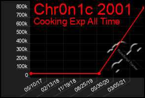 Total Graph of Chr0n1c 2001