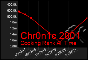 Total Graph of Chr0n1c 2001