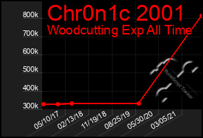 Total Graph of Chr0n1c 2001