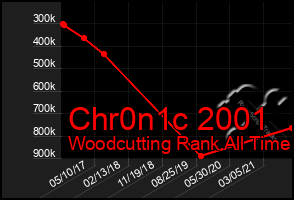 Total Graph of Chr0n1c 2001