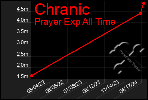 Total Graph of Chranic