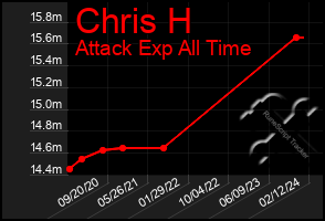 Total Graph of Chris H