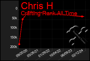 Total Graph of Chris H