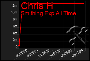 Total Graph of Chris H