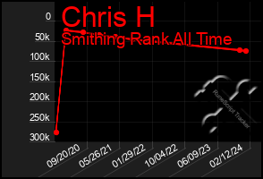 Total Graph of Chris H