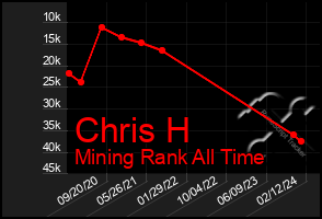 Total Graph of Chris H