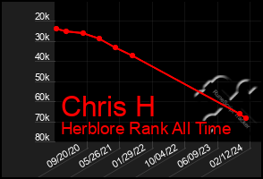 Total Graph of Chris H