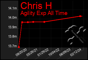 Total Graph of Chris H