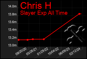 Total Graph of Chris H