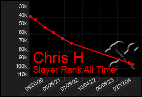 Total Graph of Chris H