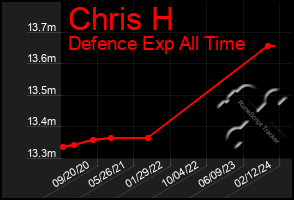 Total Graph of Chris H