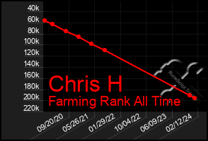 Total Graph of Chris H