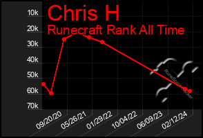 Total Graph of Chris H