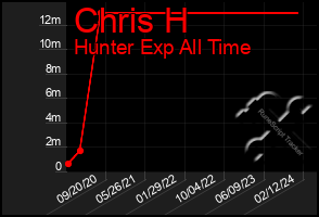 Total Graph of Chris H