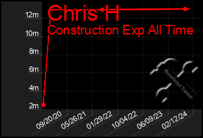 Total Graph of Chris H