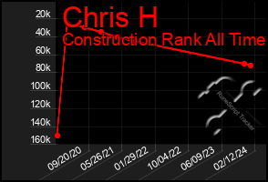 Total Graph of Chris H