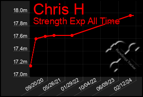 Total Graph of Chris H