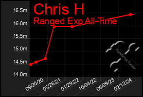 Total Graph of Chris H