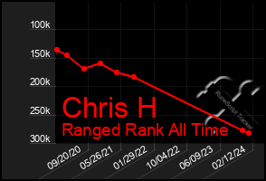 Total Graph of Chris H