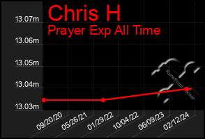 Total Graph of Chris H