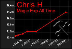 Total Graph of Chris H