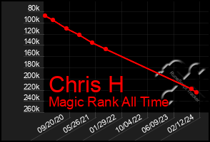 Total Graph of Chris H