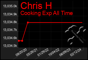 Total Graph of Chris H