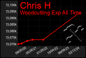 Total Graph of Chris H