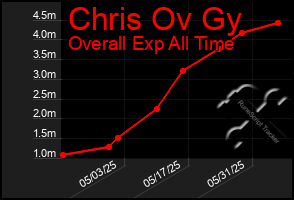 Total Graph of Chris Ov Gy