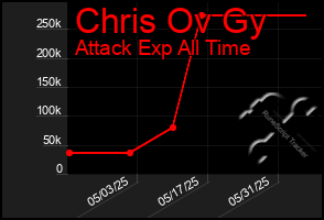 Total Graph of Chris Ov Gy
