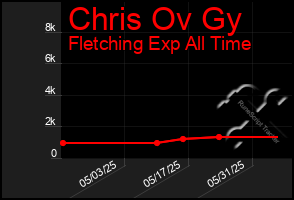Total Graph of Chris Ov Gy