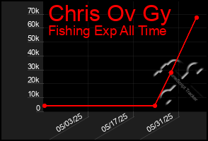 Total Graph of Chris Ov Gy