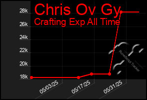 Total Graph of Chris Ov Gy