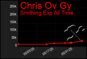 Total Graph of Chris Ov Gy